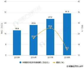 2018年中國(guó)數(shù)字經(jīng)濟(jì)行業(yè)市場(chǎng)分析 帶動(dòng)行業(yè)數(shù)字化轉(zhuǎn)型 推動(dòng)就業(yè)市場(chǎng)穩(wěn)定發(fā)展